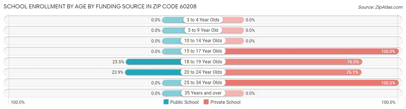 School Enrollment by Age by Funding Source in Zip Code 60208