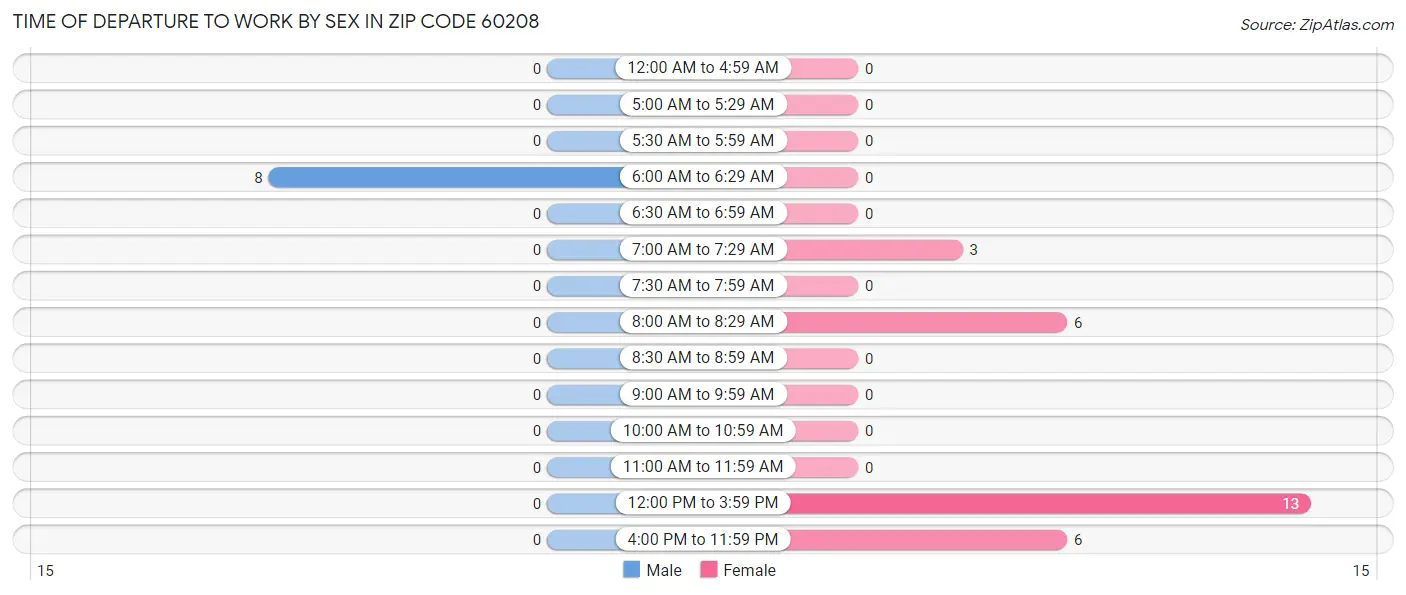 Time of Departure to Work by Sex in Zip Code 60208