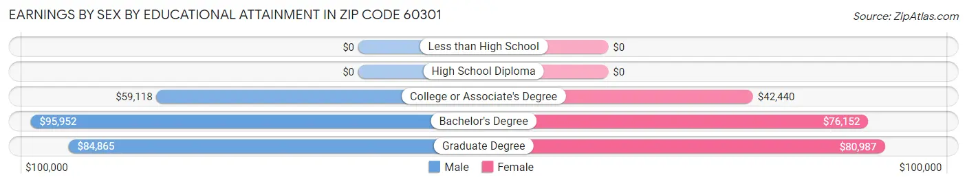 Earnings by Sex by Educational Attainment in Zip Code 60301