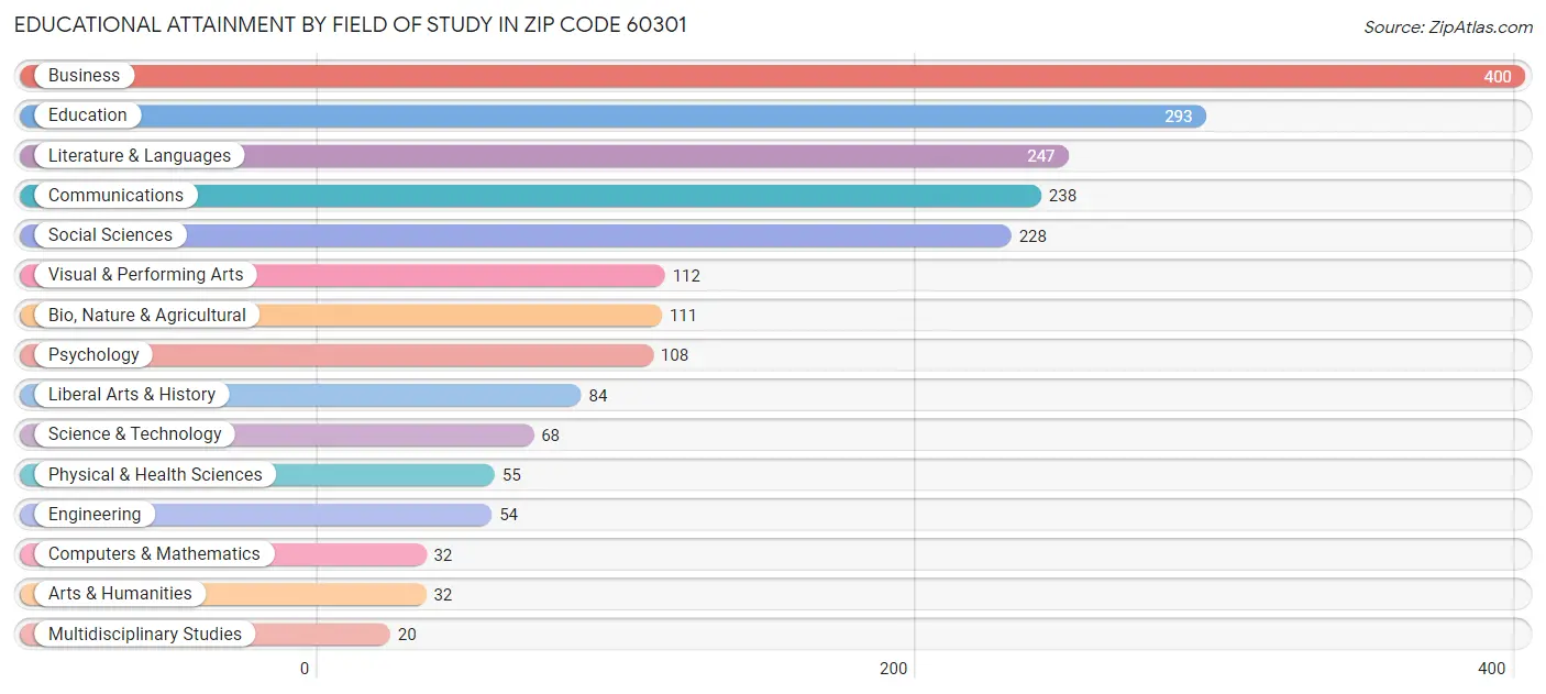 Educational Attainment by Field of Study in Zip Code 60301