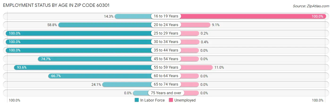 Employment Status by Age in Zip Code 60301
