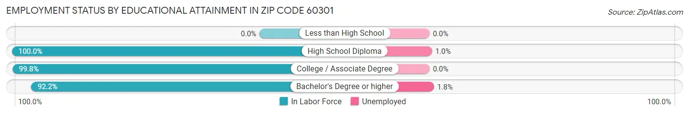 Employment Status by Educational Attainment in Zip Code 60301