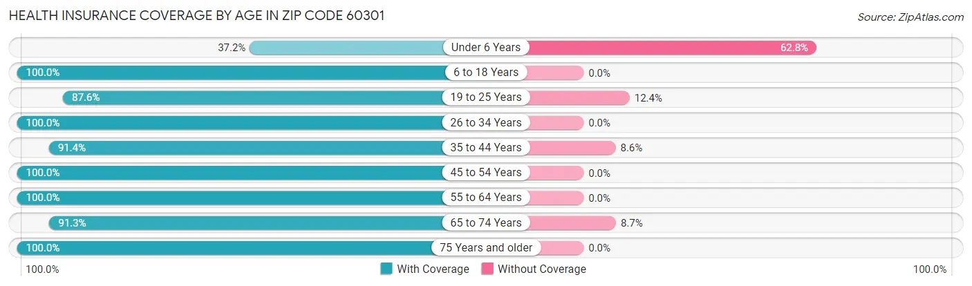 Health Insurance Coverage by Age in Zip Code 60301