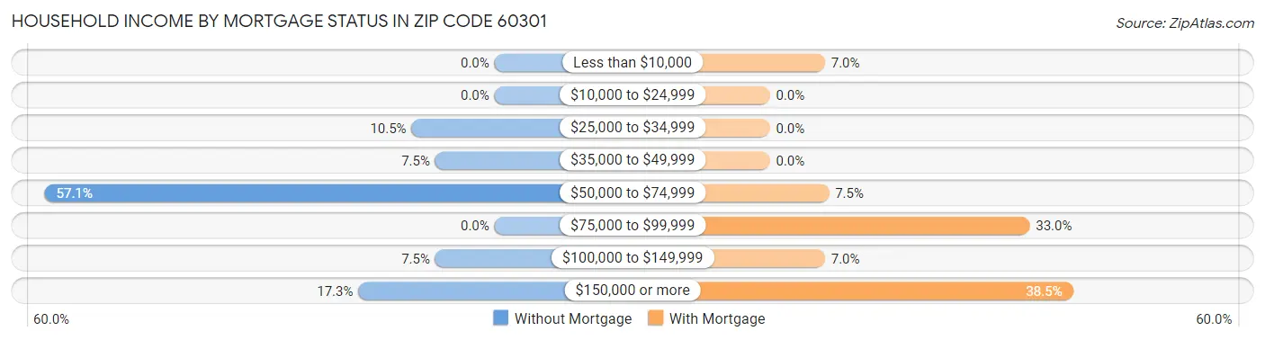 Household Income by Mortgage Status in Zip Code 60301