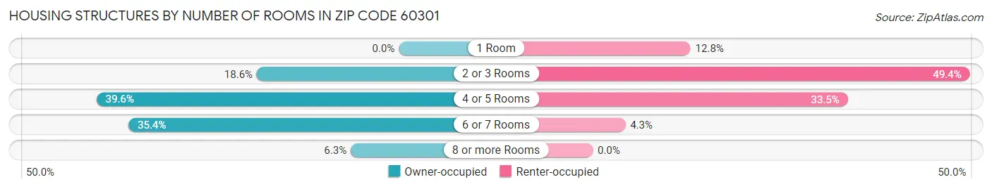 Housing Structures by Number of Rooms in Zip Code 60301