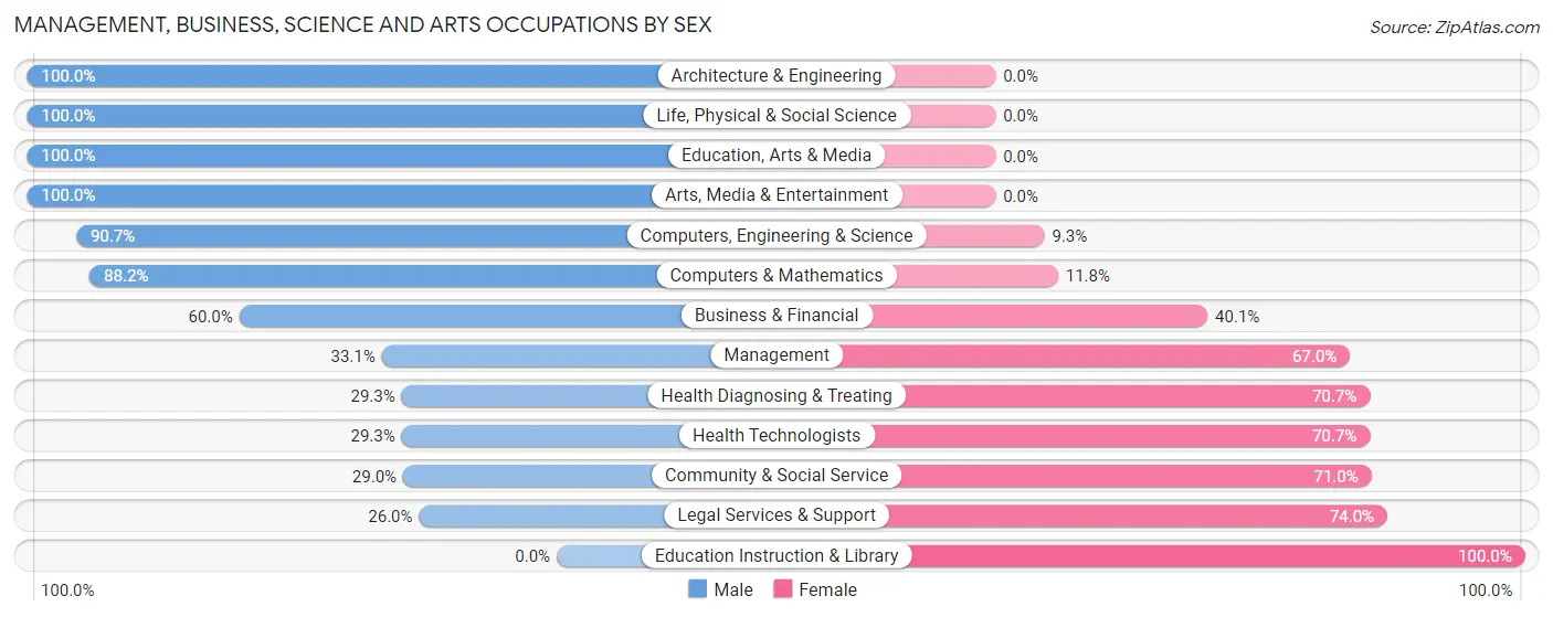 Management, Business, Science and Arts Occupations by Sex in Zip Code 60301