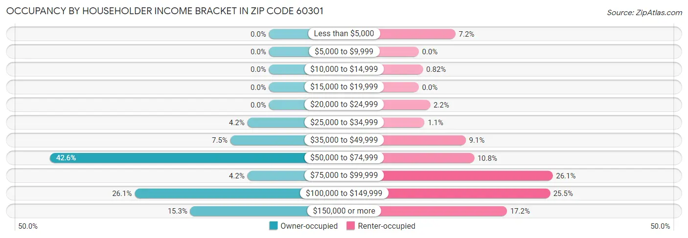 Occupancy by Householder Income Bracket in Zip Code 60301