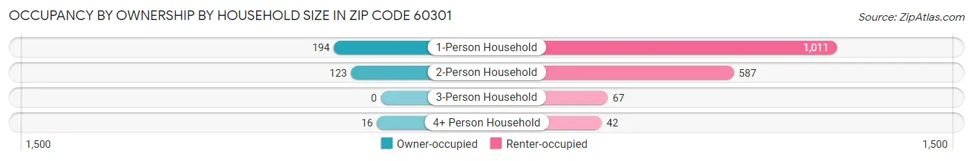 Occupancy by Ownership by Household Size in Zip Code 60301