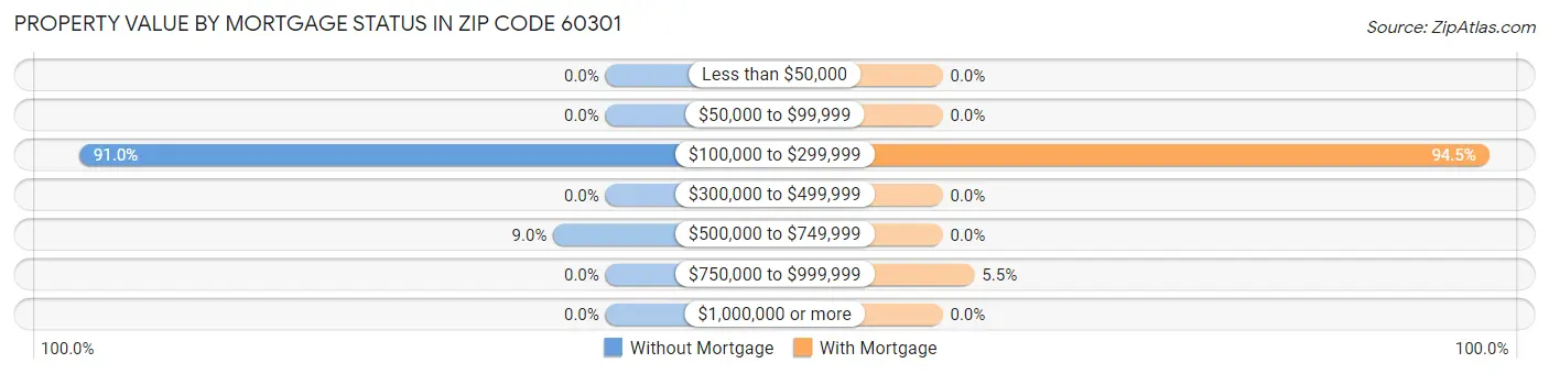 Property Value by Mortgage Status in Zip Code 60301