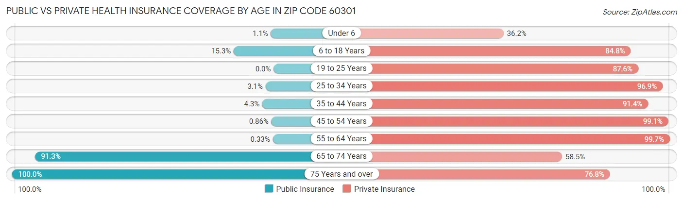 Public vs Private Health Insurance Coverage by Age in Zip Code 60301