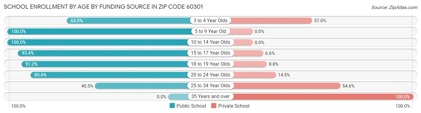 School Enrollment by Age by Funding Source in Zip Code 60301