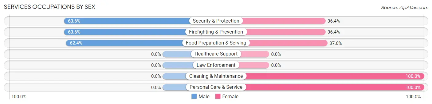 Services Occupations by Sex in Zip Code 60301