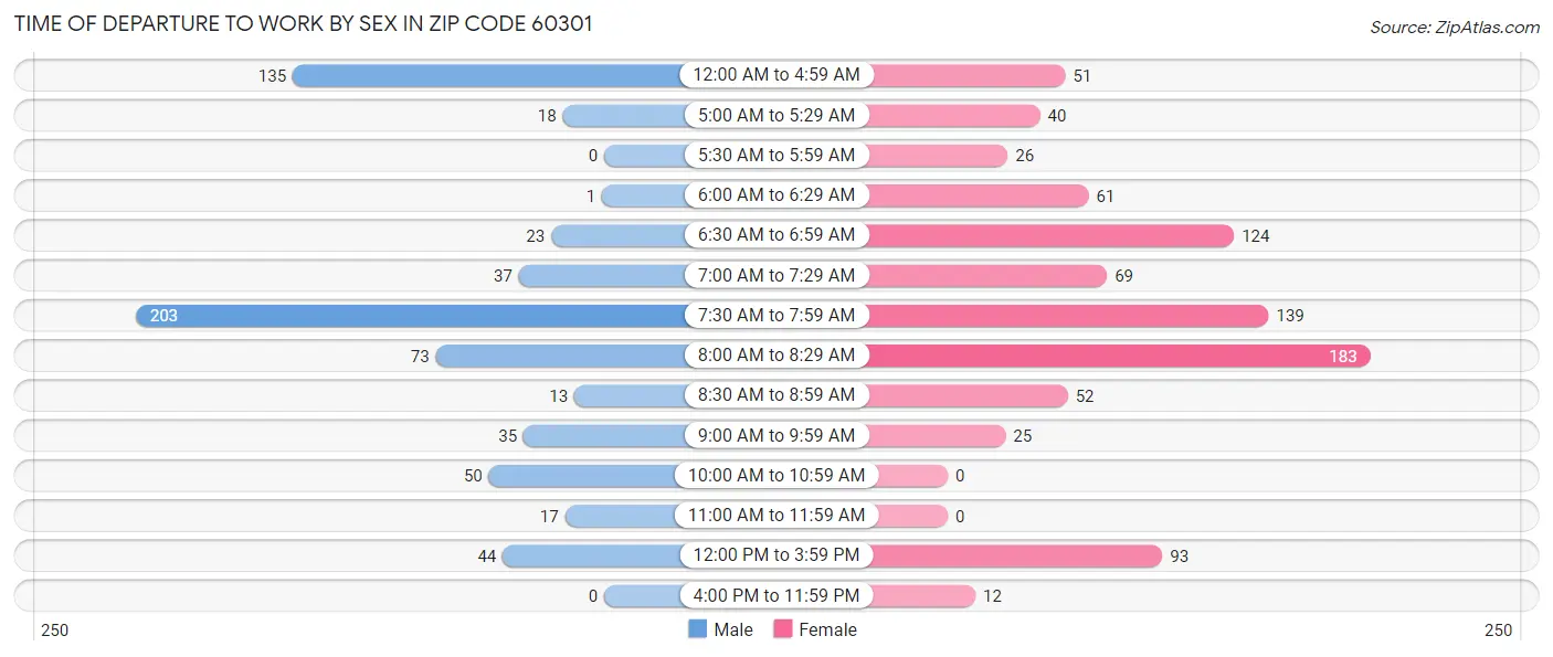 Time of Departure to Work by Sex in Zip Code 60301