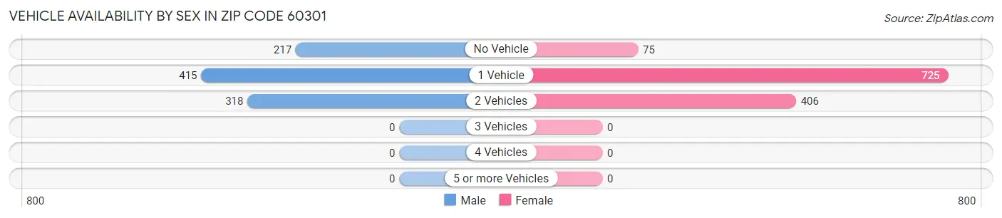 Vehicle Availability by Sex in Zip Code 60301