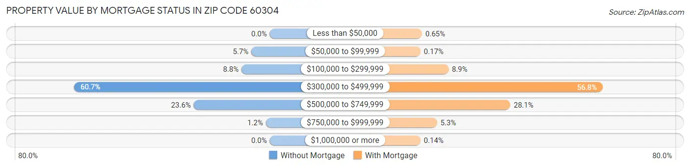Property Value by Mortgage Status in Zip Code 60304