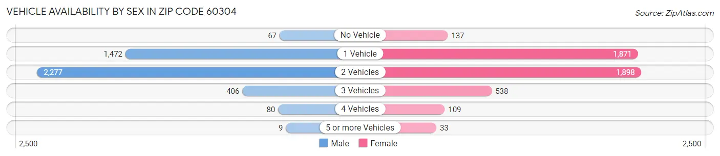 Vehicle Availability by Sex in Zip Code 60304