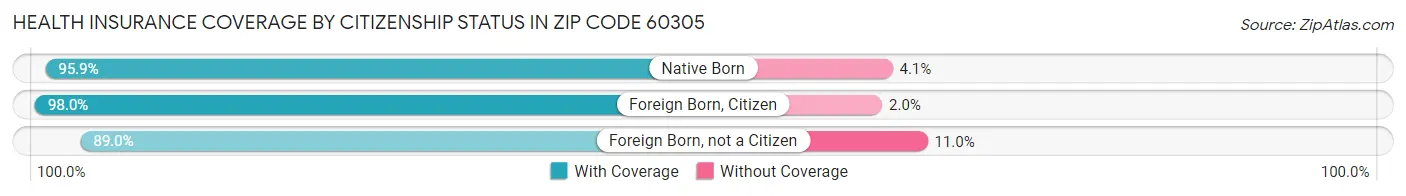 Health Insurance Coverage by Citizenship Status in Zip Code 60305