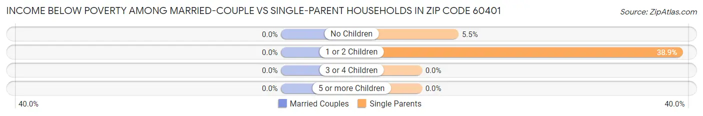 Income Below Poverty Among Married-Couple vs Single-Parent Households in Zip Code 60401