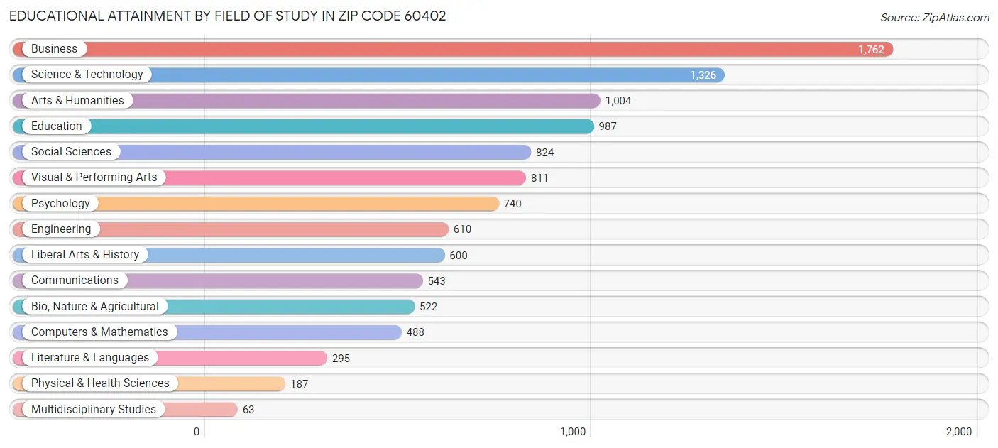 Educational Attainment by Field of Study in Zip Code 60402