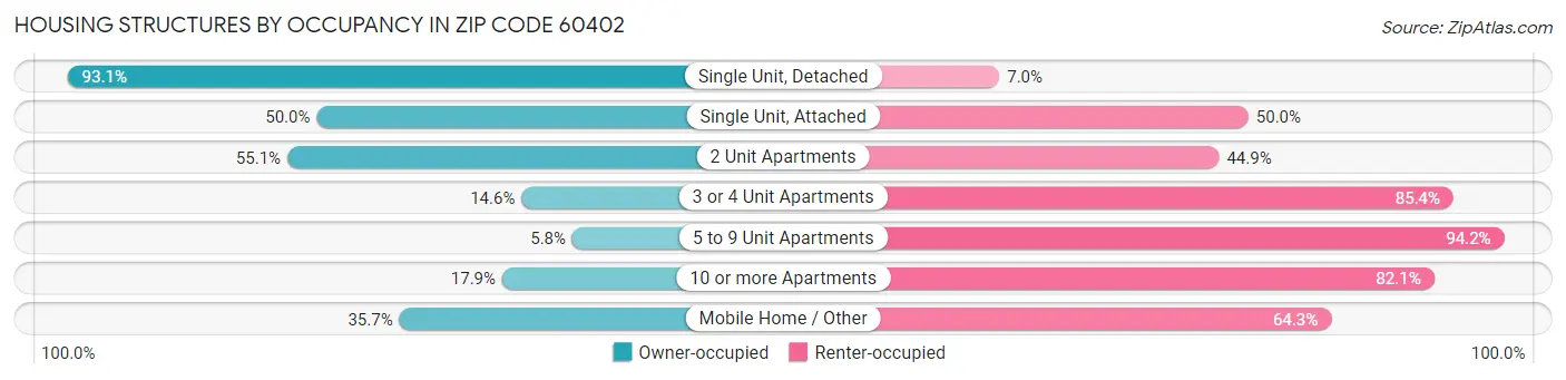 Housing Structures by Occupancy in Zip Code 60402