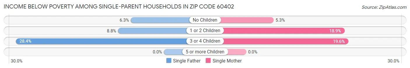 Income Below Poverty Among Single-Parent Households in Zip Code 60402