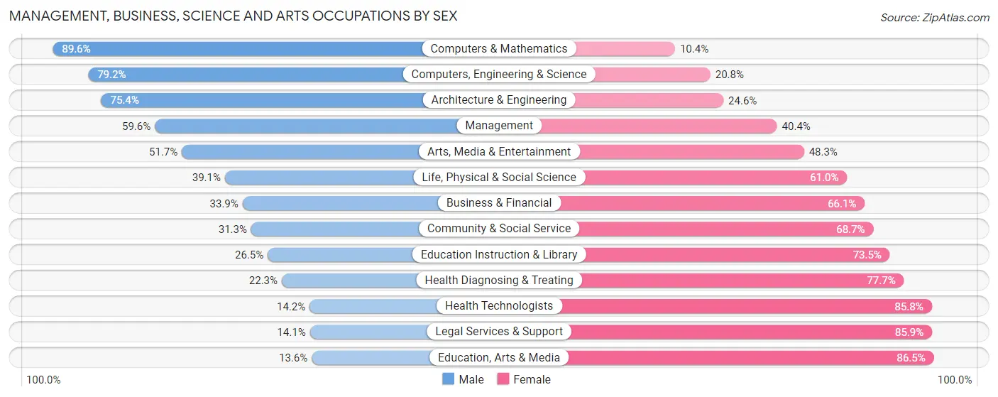 Management, Business, Science and Arts Occupations by Sex in Zip Code 60402