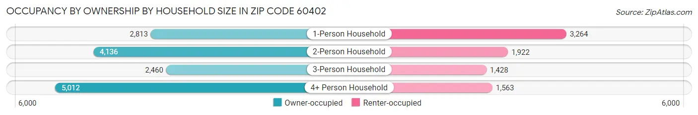 Occupancy by Ownership by Household Size in Zip Code 60402