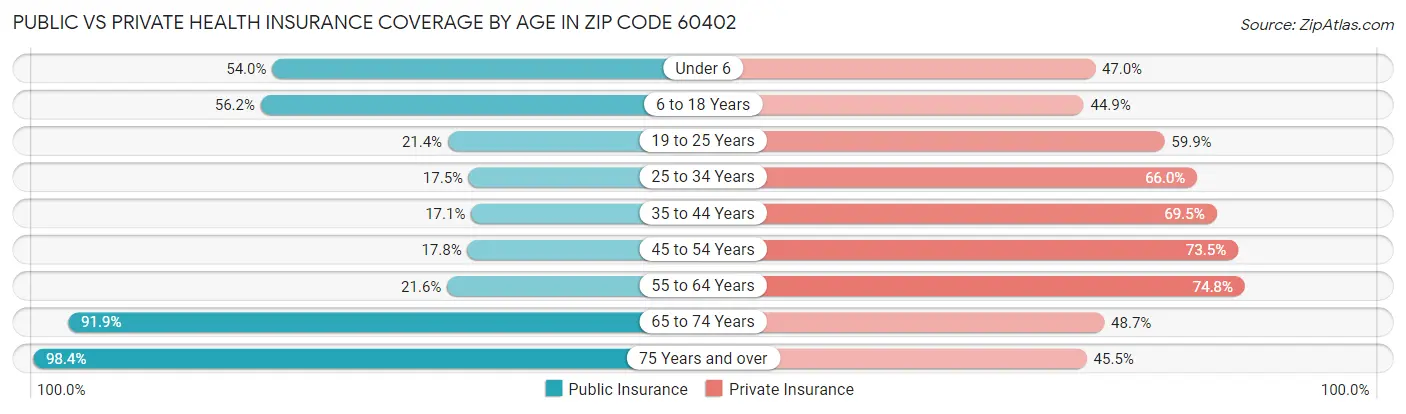 Public vs Private Health Insurance Coverage by Age in Zip Code 60402