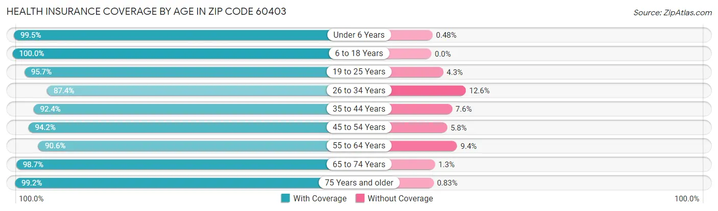Health Insurance Coverage by Age in Zip Code 60403