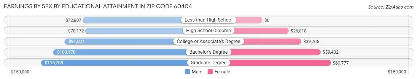 Earnings by Sex by Educational Attainment in Zip Code 60404