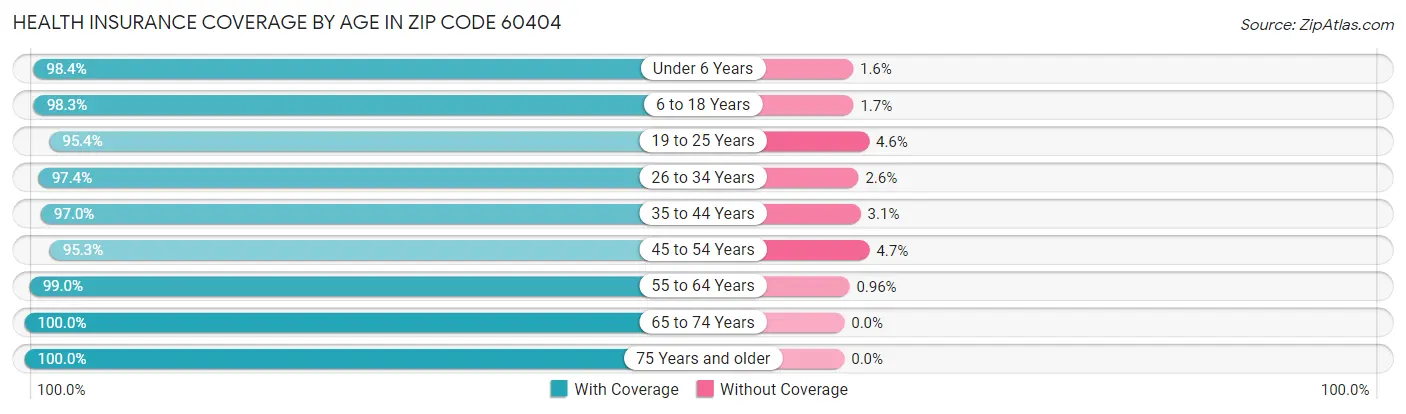 Health Insurance Coverage by Age in Zip Code 60404