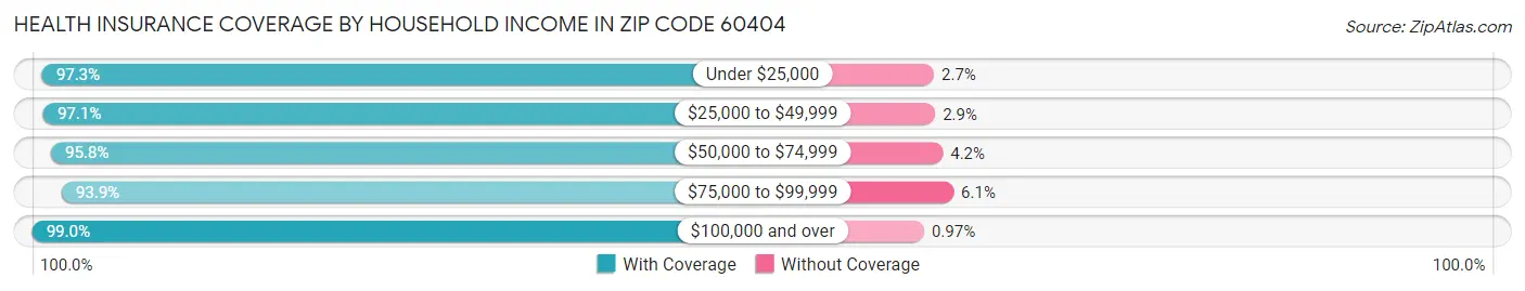 Health Insurance Coverage by Household Income in Zip Code 60404