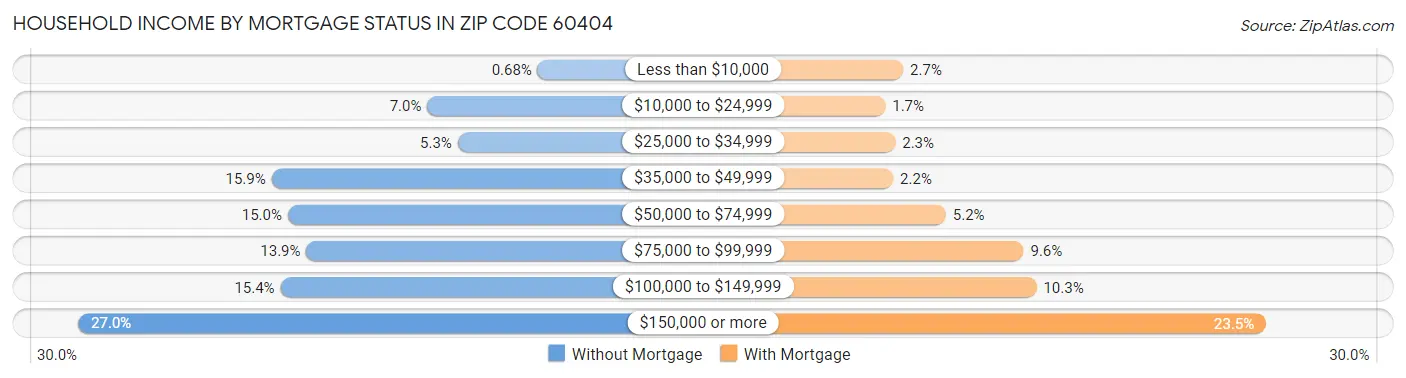 Household Income by Mortgage Status in Zip Code 60404