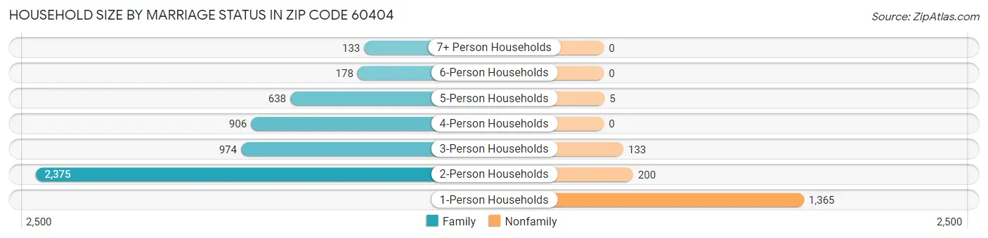 Household Size by Marriage Status in Zip Code 60404