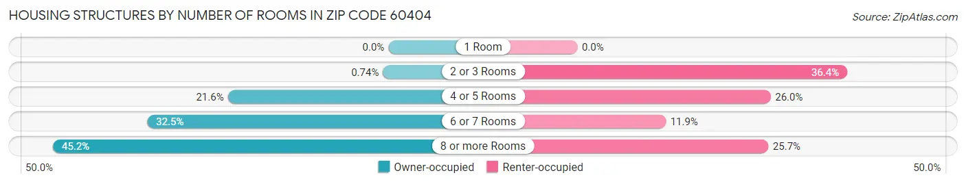 Housing Structures by Number of Rooms in Zip Code 60404