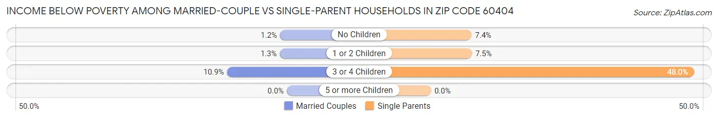 Income Below Poverty Among Married-Couple vs Single-Parent Households in Zip Code 60404