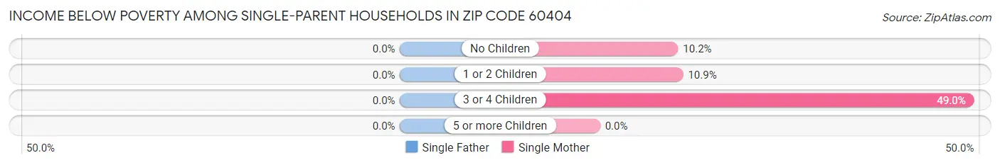 Income Below Poverty Among Single-Parent Households in Zip Code 60404