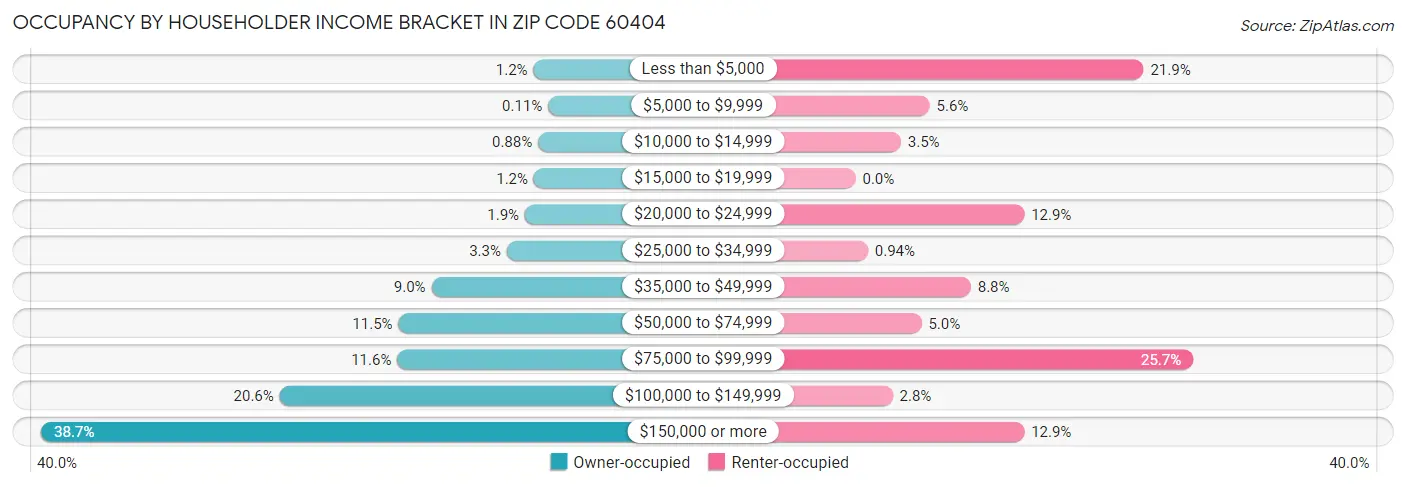Occupancy by Householder Income Bracket in Zip Code 60404