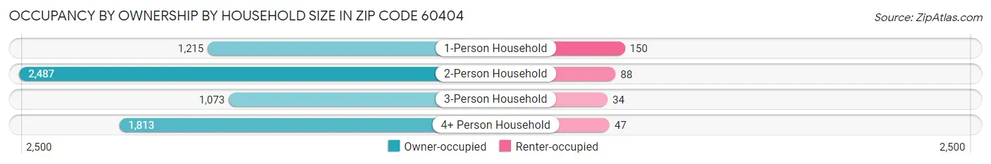 Occupancy by Ownership by Household Size in Zip Code 60404