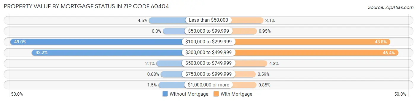 Property Value by Mortgage Status in Zip Code 60404
