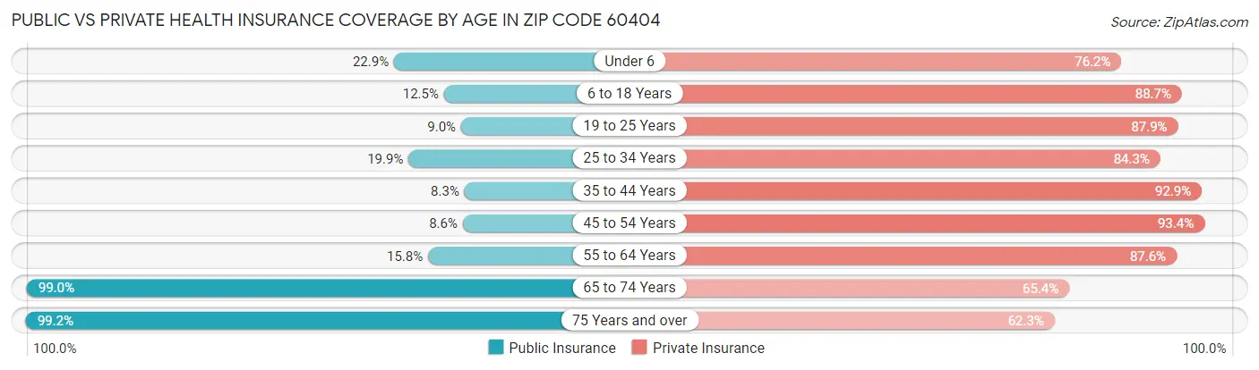 Public vs Private Health Insurance Coverage by Age in Zip Code 60404
