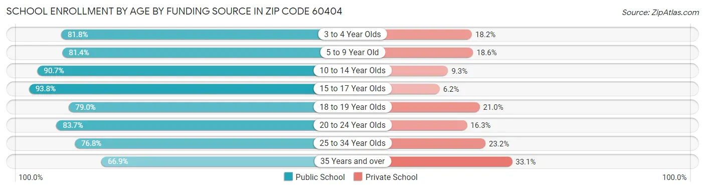 School Enrollment by Age by Funding Source in Zip Code 60404