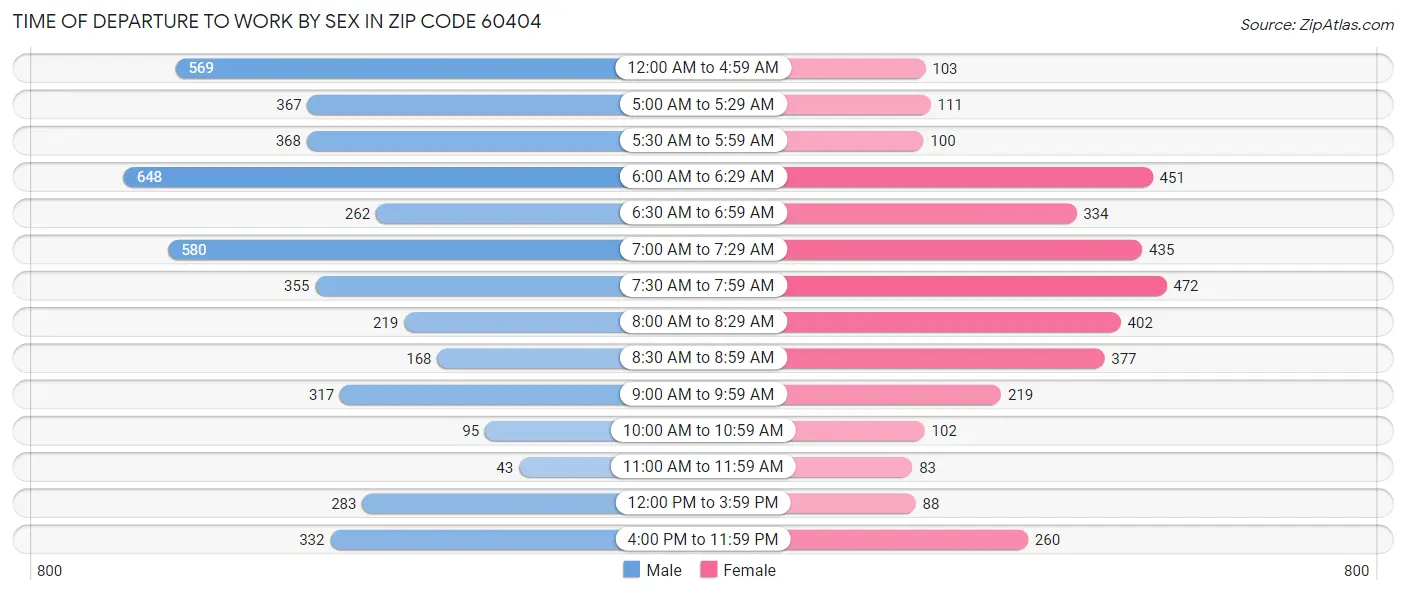 Time of Departure to Work by Sex in Zip Code 60404