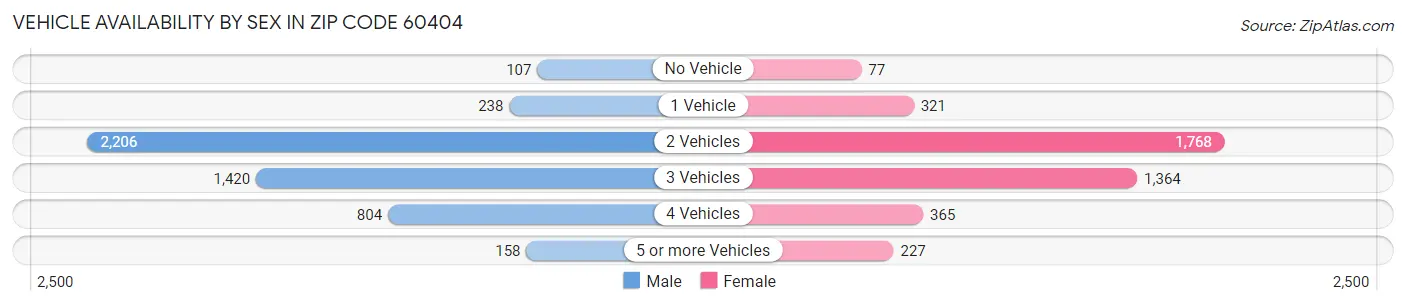 Vehicle Availability by Sex in Zip Code 60404