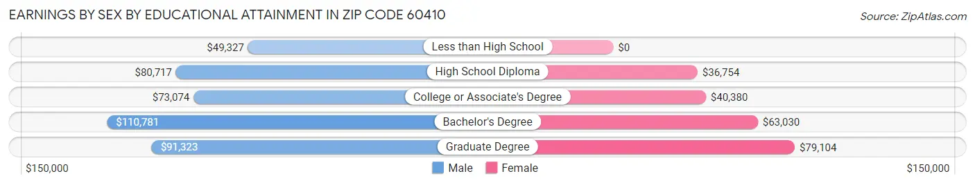 Earnings by Sex by Educational Attainment in Zip Code 60410