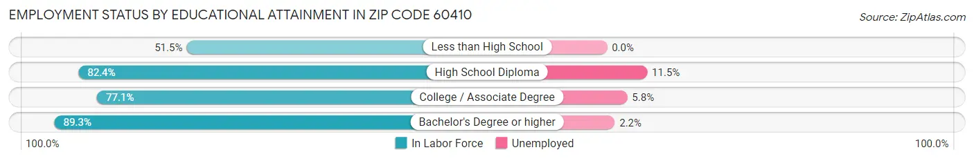 Employment Status by Educational Attainment in Zip Code 60410