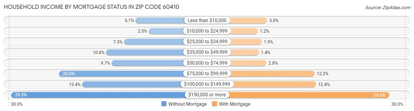 Household Income by Mortgage Status in Zip Code 60410