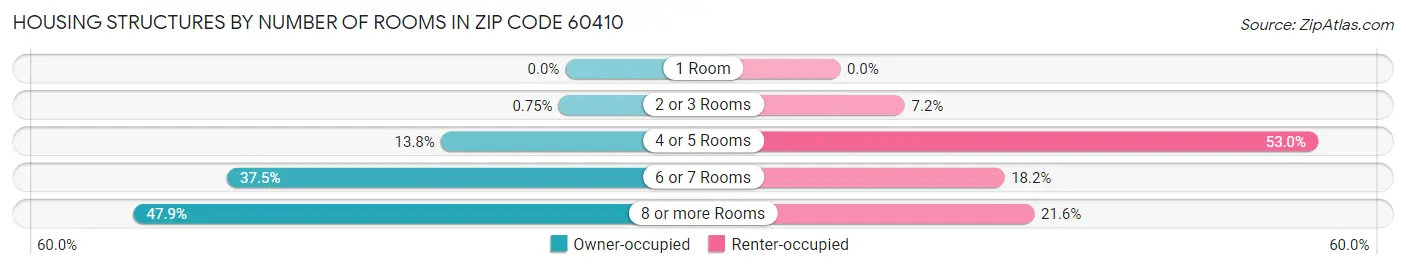 Housing Structures by Number of Rooms in Zip Code 60410