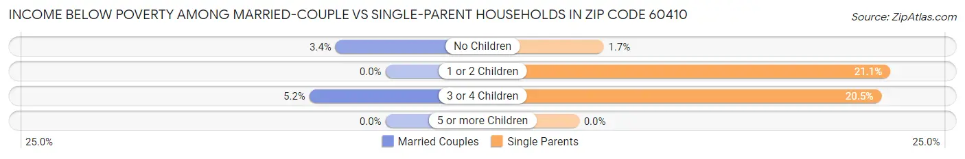 Income Below Poverty Among Married-Couple vs Single-Parent Households in Zip Code 60410