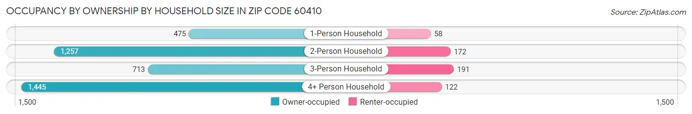 Occupancy by Ownership by Household Size in Zip Code 60410